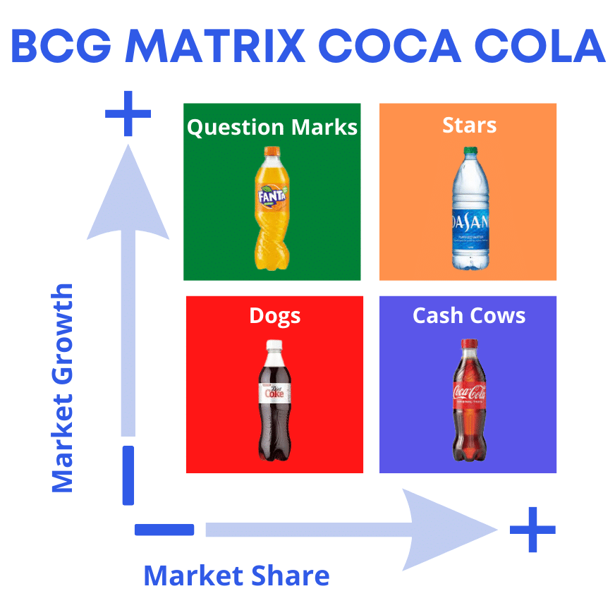 BCG Matrix Coca Cola