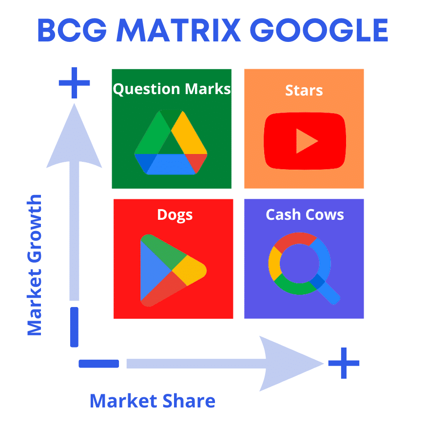 BCG Matrix Google