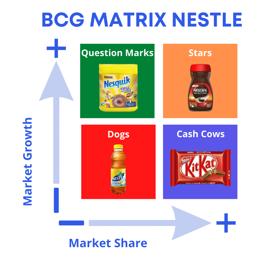 BCG Matrix Nestle