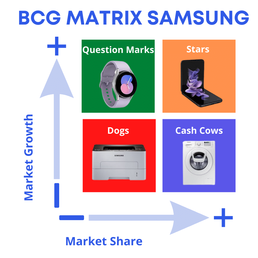 BCG Matrix Samsung