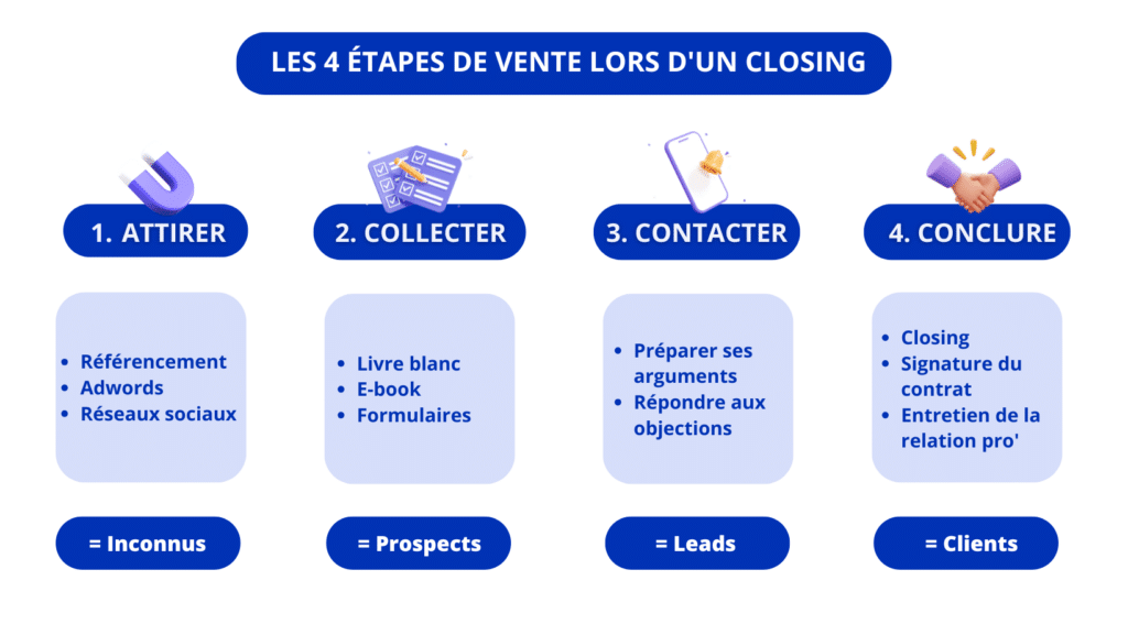 le closing c'est quoi