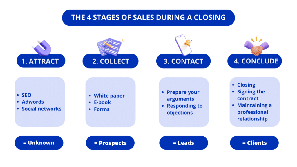 closing sales