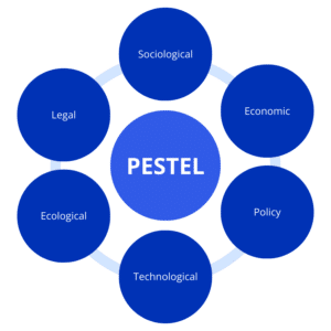 PESTEL Analysis: What is it? Definitions and Examples [2024]