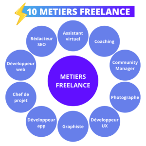 Metier Freelance : Top 10 Des Métiers Plus Recherchés En 2024