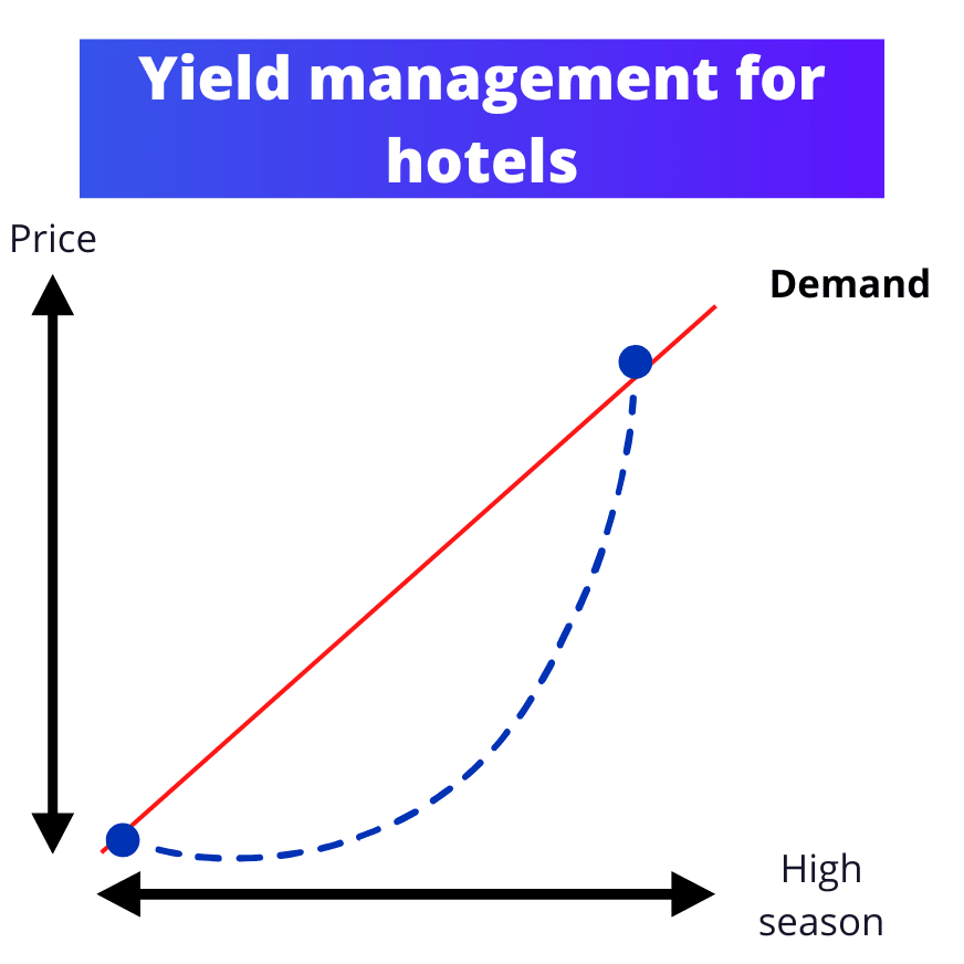 Price differences. Yield. Yield Manager.