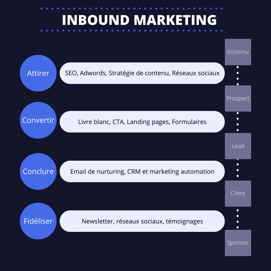 Inbound-marketing