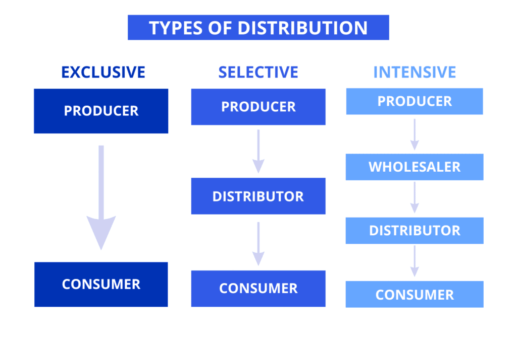 Apa Itu Distribusi Eksklusif