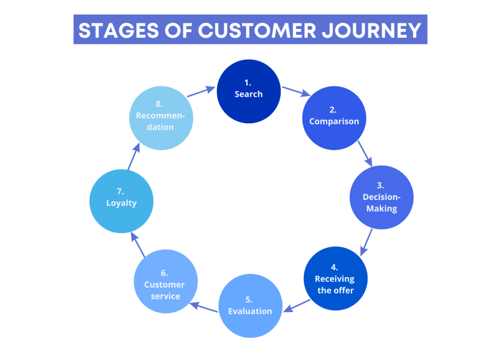 customer journey