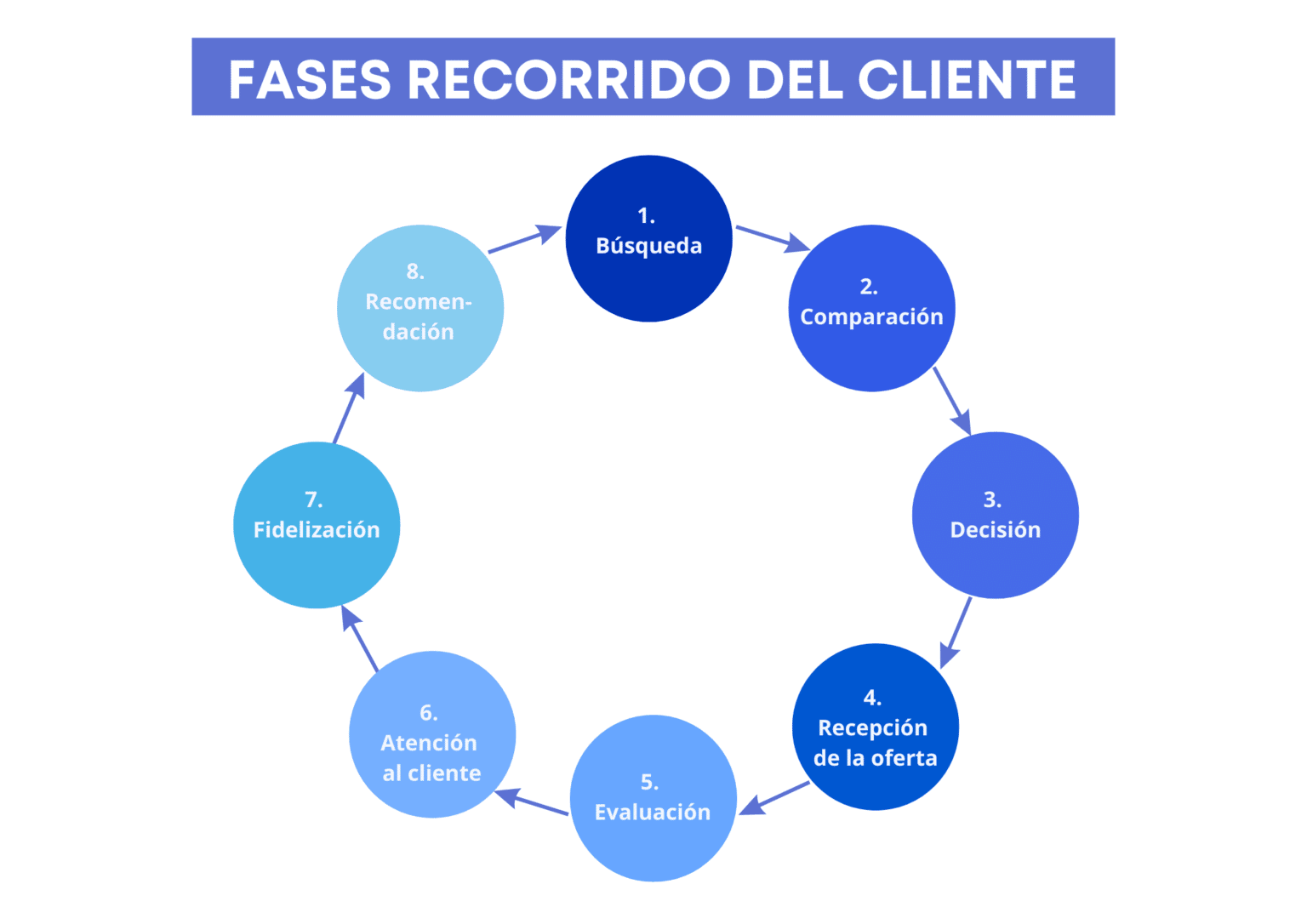 Recorrido Del Cliente Definici N Mapa Y Ejemplos