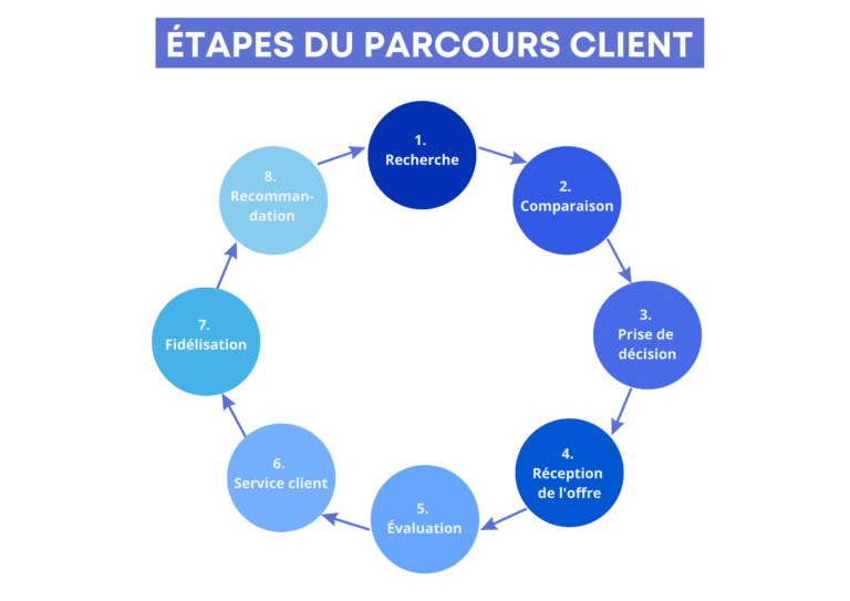 Parcours Client : Définition, Cartographie Et Exemples ! 2024