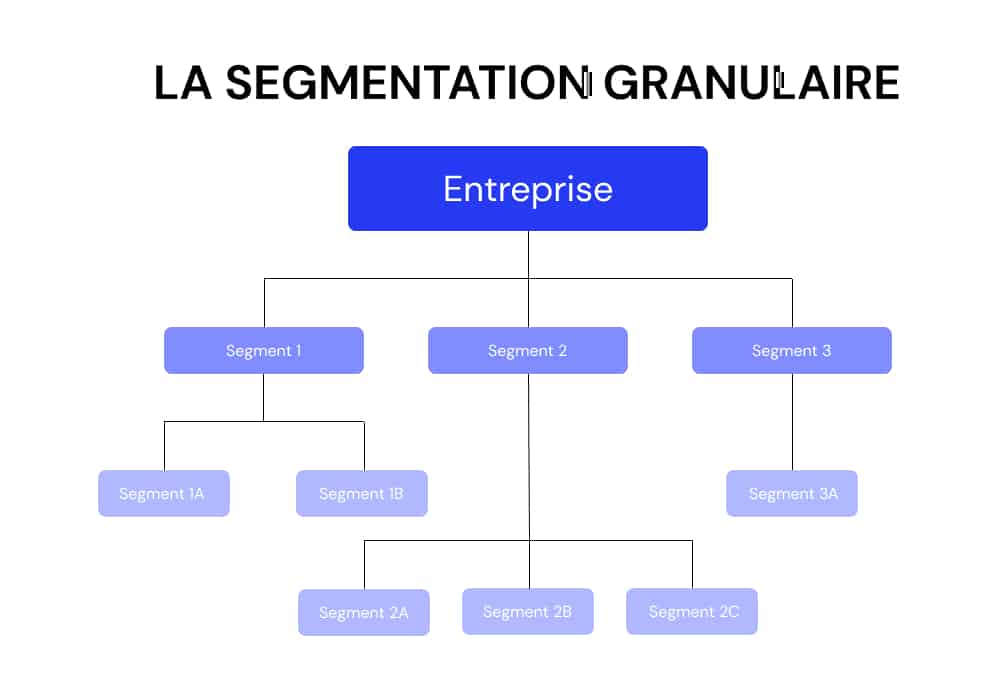 arbre de segmentation marketing