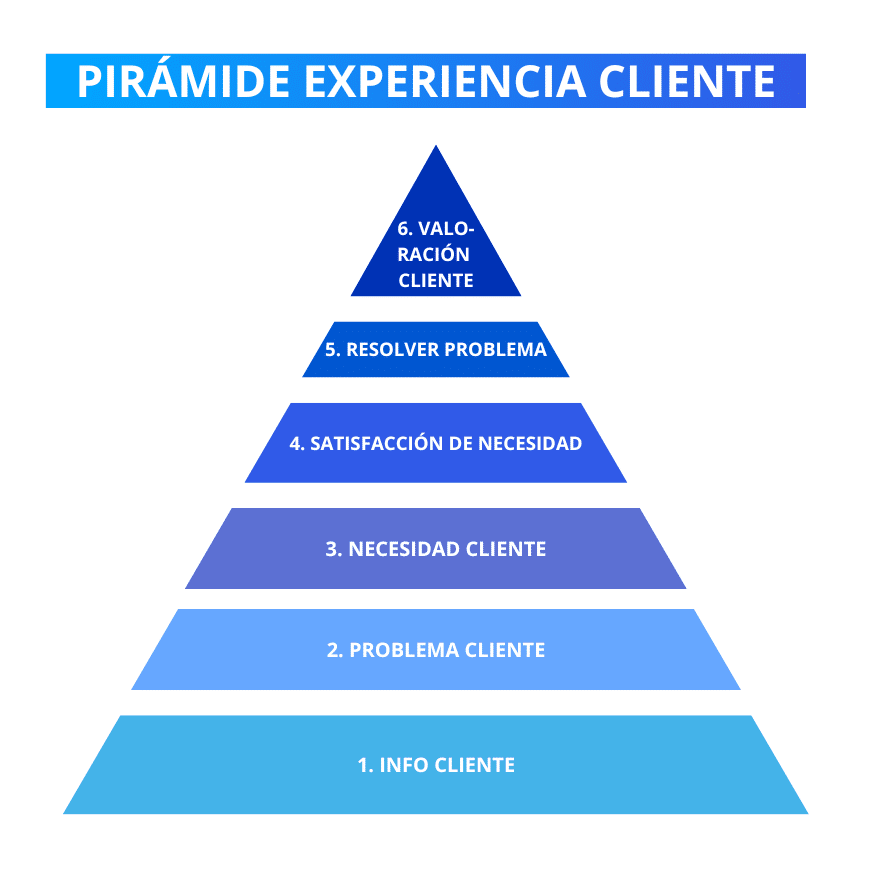 Experiencia Del Cliente Definición Ejemplo Y Pasos En 2024 1980