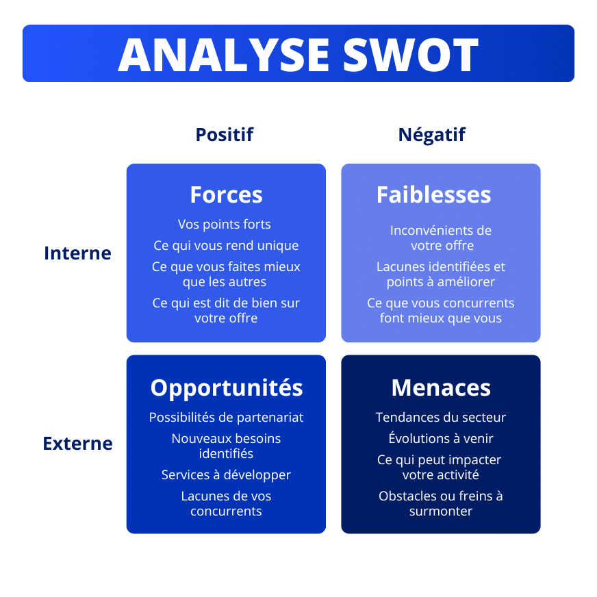 Modèle analyse SWOT