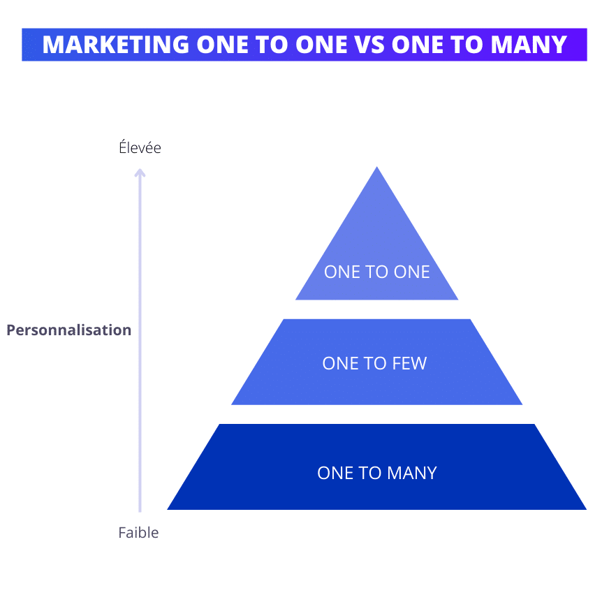marketing one to one vs one to many
