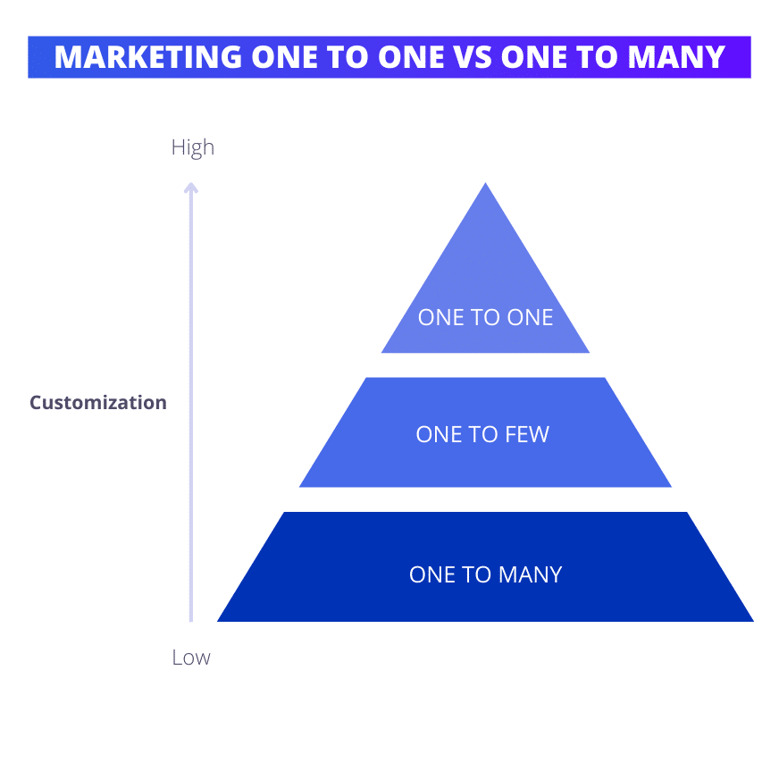 one to one marketing