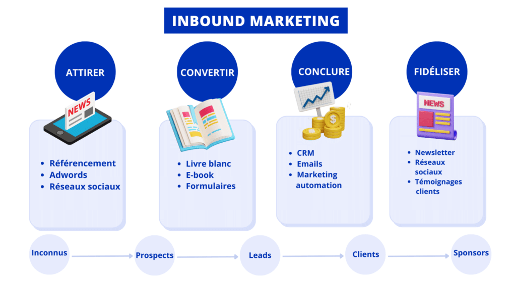 Inbound Marketing : Le Guide Ultime De 2024