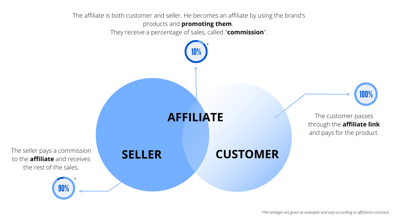 Affiliate Marketer: Definition, Examples, and How to Get Started