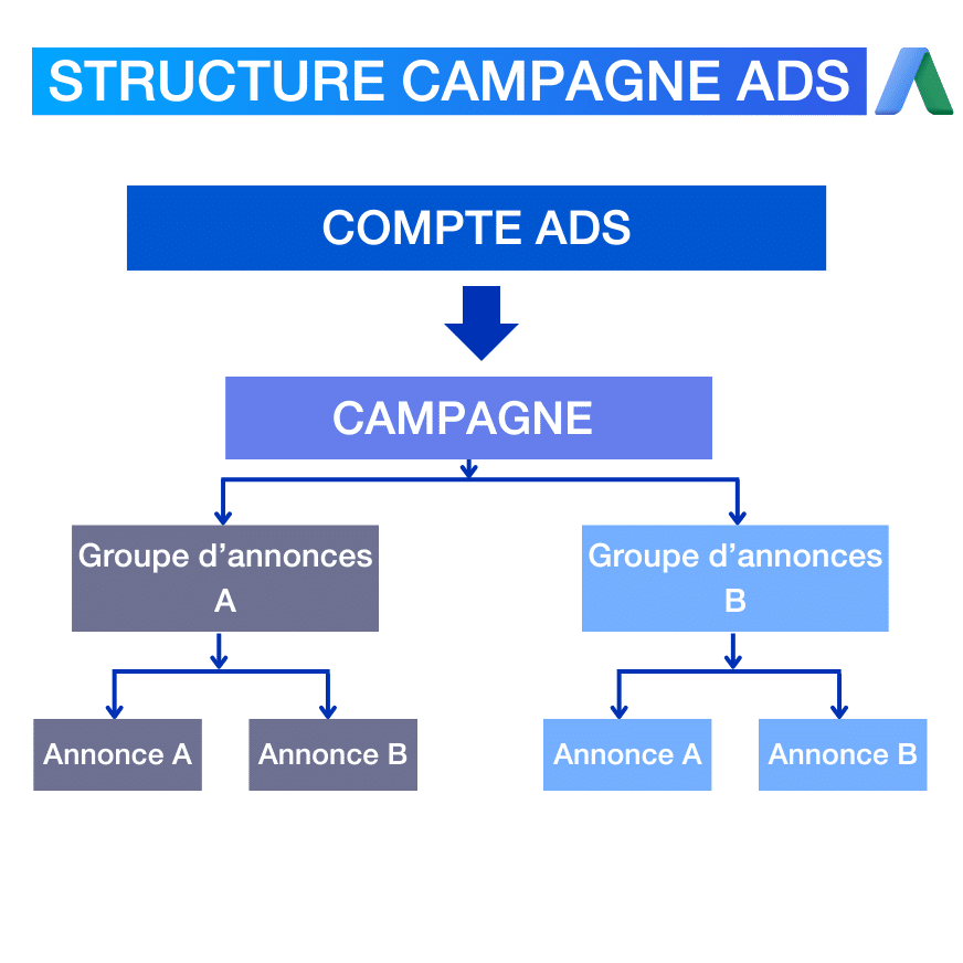 structure-campagne-ads