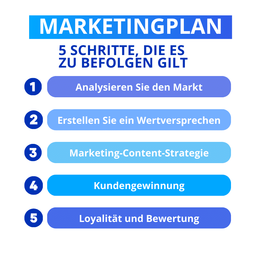 Wie marketingplan erstellen ? SchrittfürSchrittAnleitung 2025