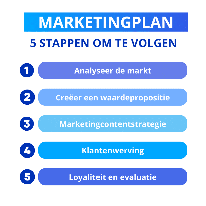 Hoe Marketingplan Opstellen ? Stapsgewijze Handleiding