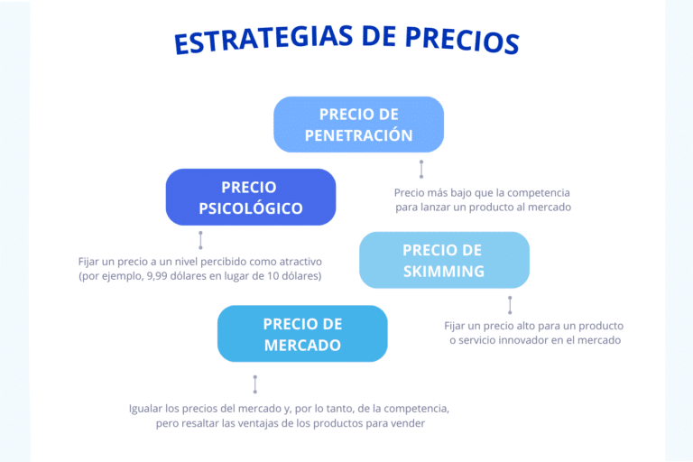 Estrategia De Precios Los 10 Mejores Ejemplos En 2025