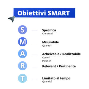 obiettivi smart
