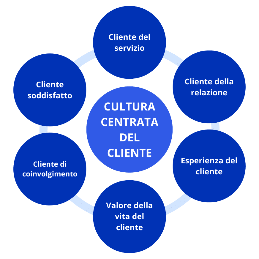 cultura centrata cliente
