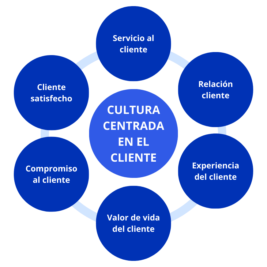 cultura centrada al cliente