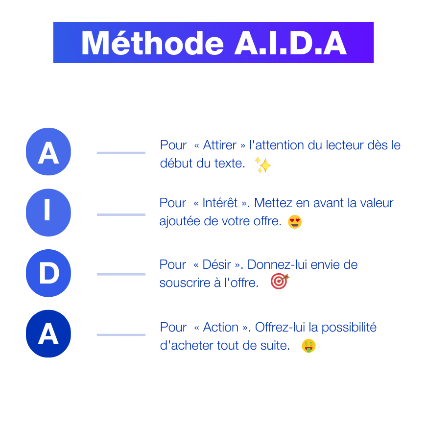 méthode AIDA