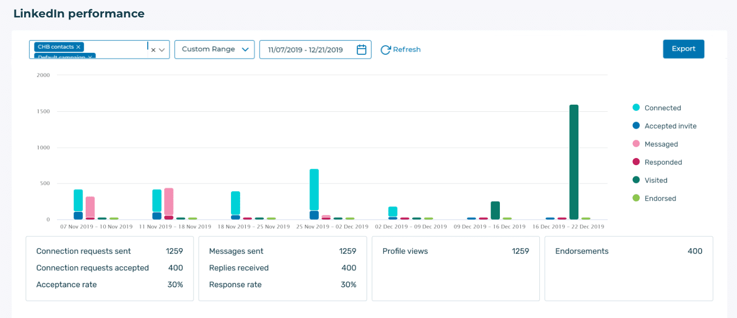 Focus statistics LinkedIn Performance on Octopus CRM