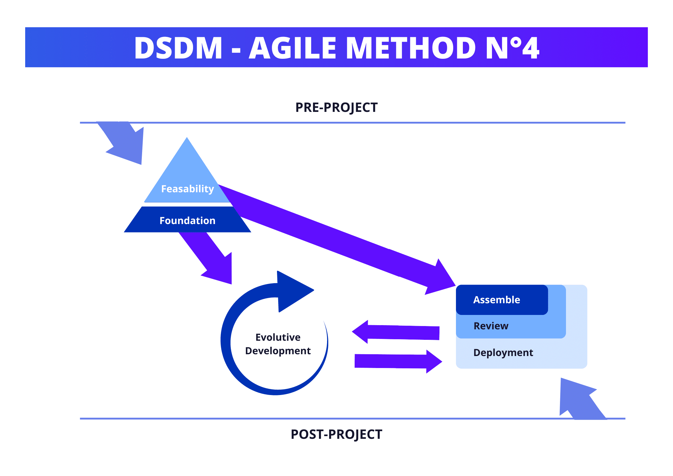 Agile project management in 4 methods and 2 study case