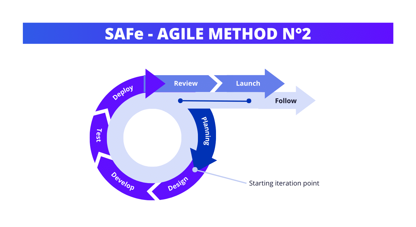 SAFe, an agile project management method.
