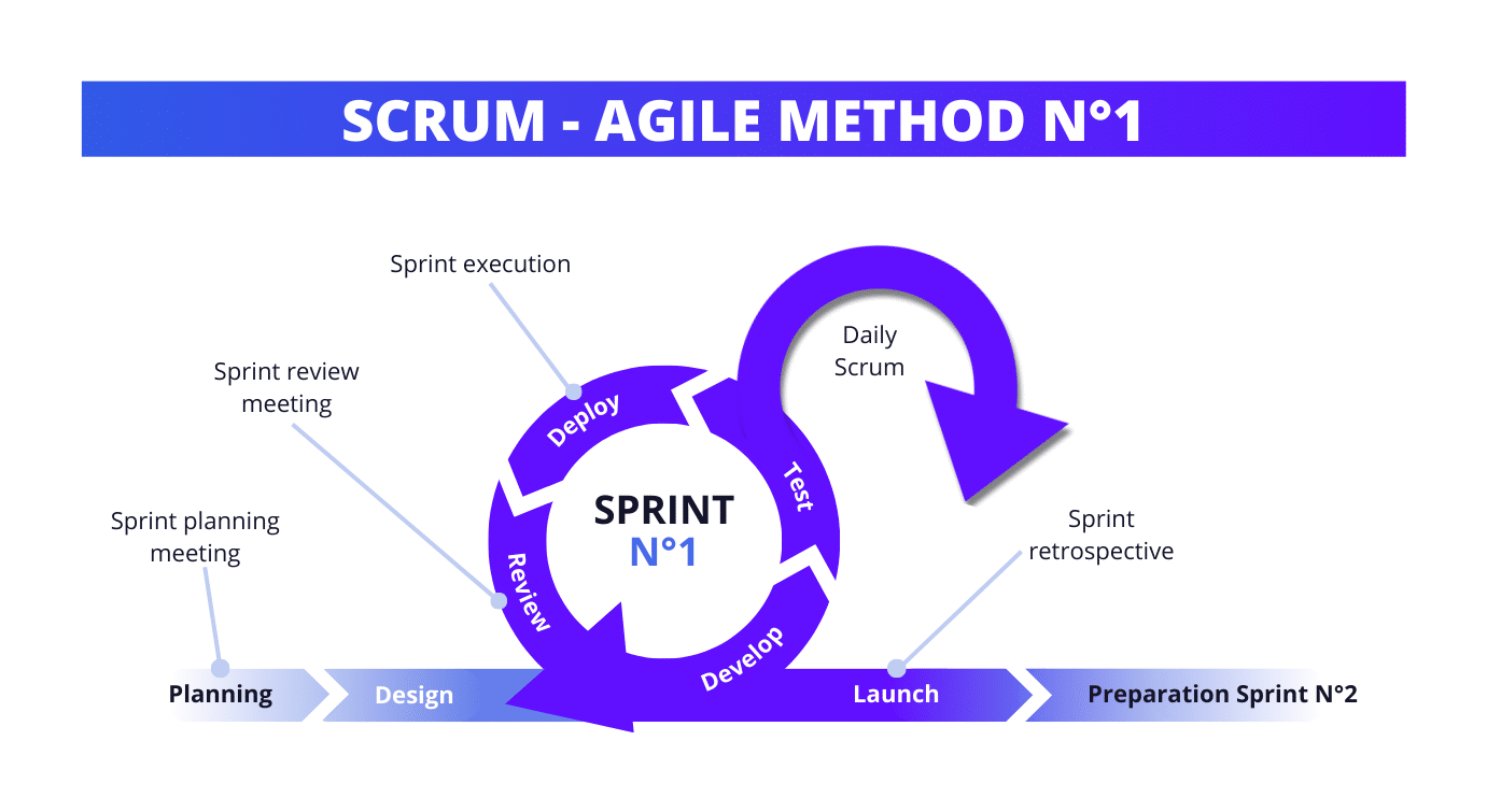 Scrum, an agile project management method.
