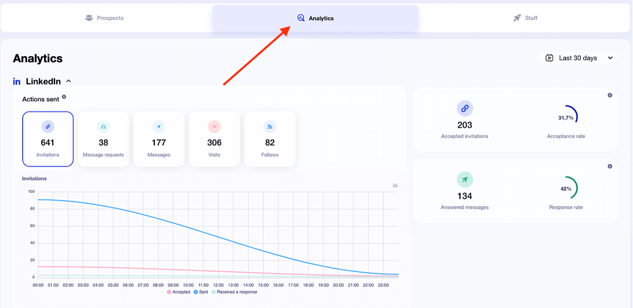 Centrar los detalles de análisis en Waalaxy