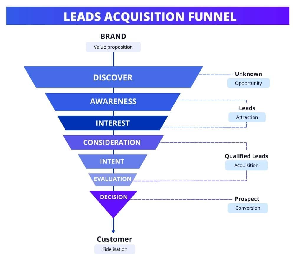 Lead acquisition <strong>funnel</strong>.