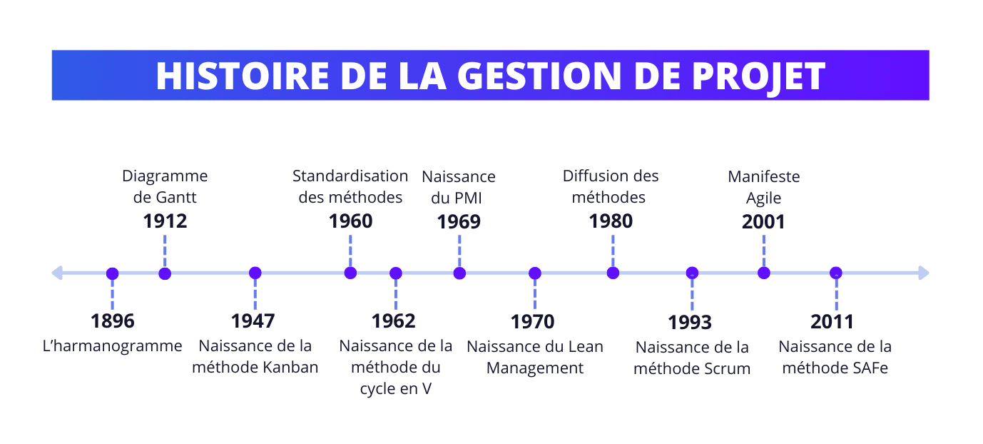 Origines de la gestion de projet agile.