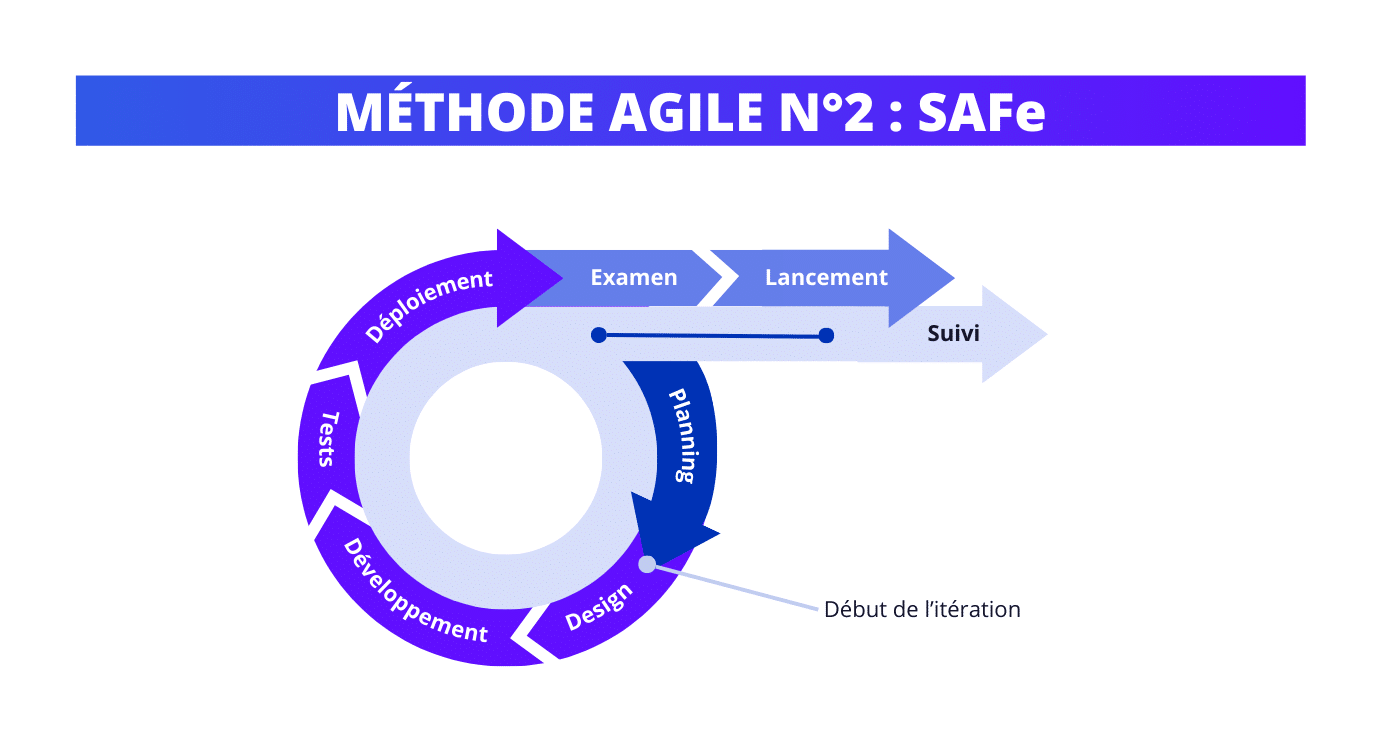 SAFe, une méthode de gestion de projet agile.