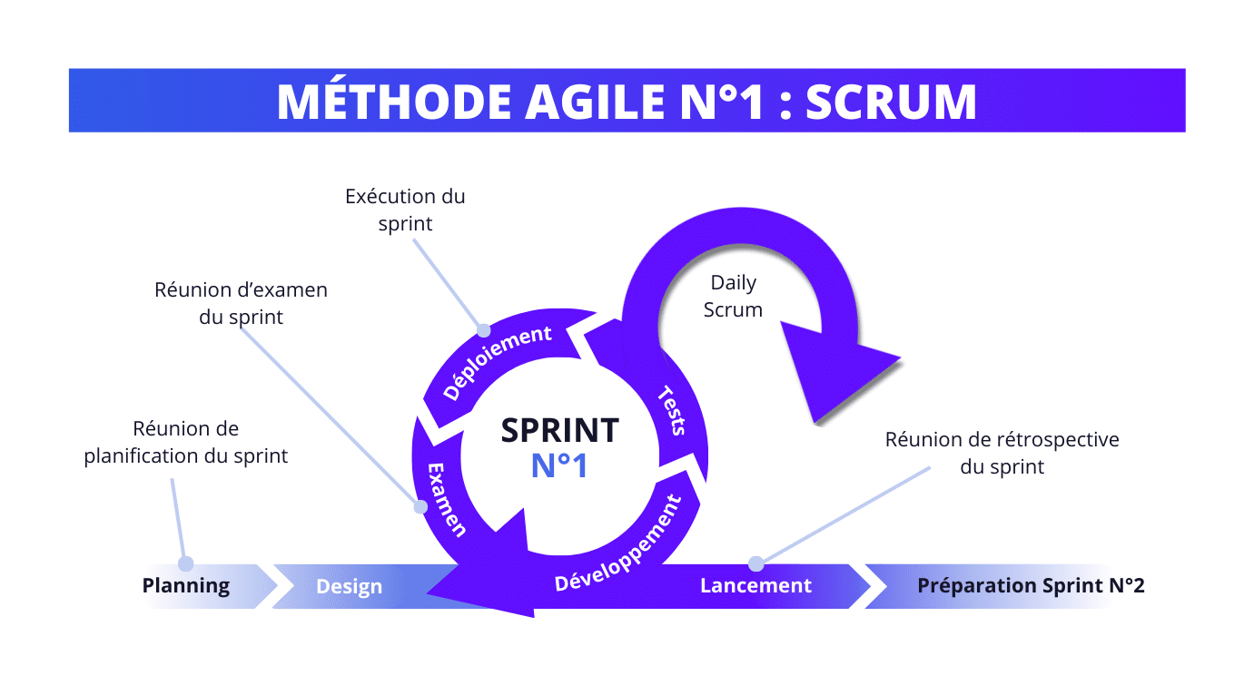 Scrum, une méthode de gestion de projet agile.