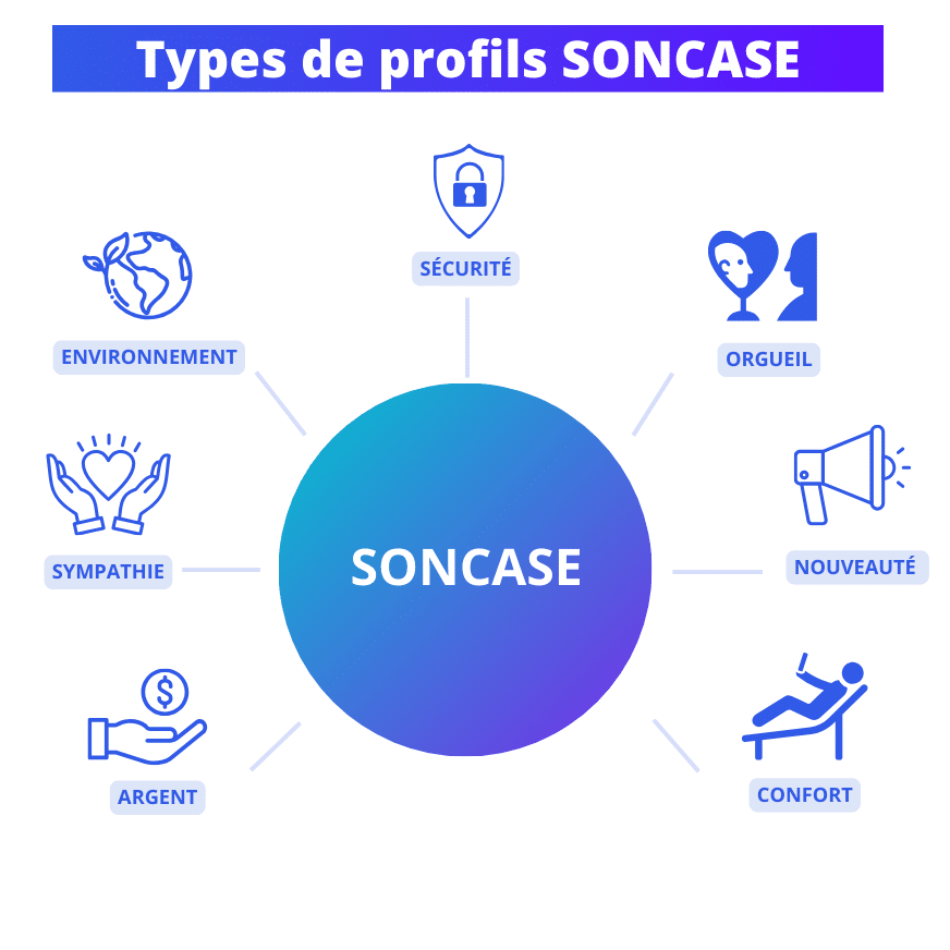 Technique de vente SONCASE