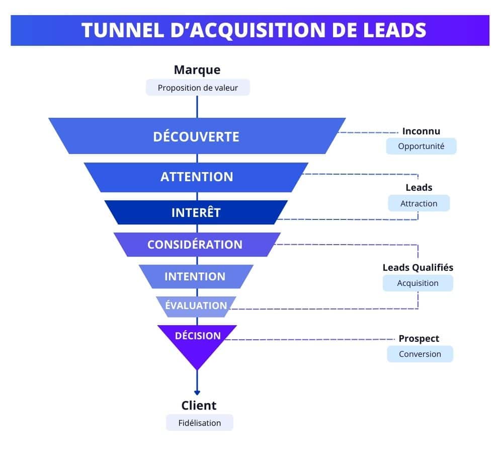 Tunnel d'acquisition de leads.