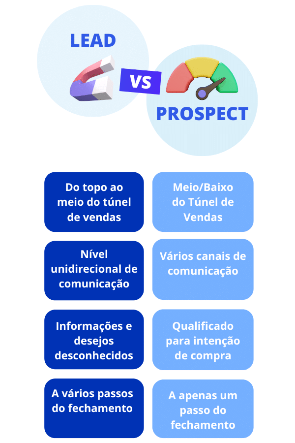diferença entre lead e prospect