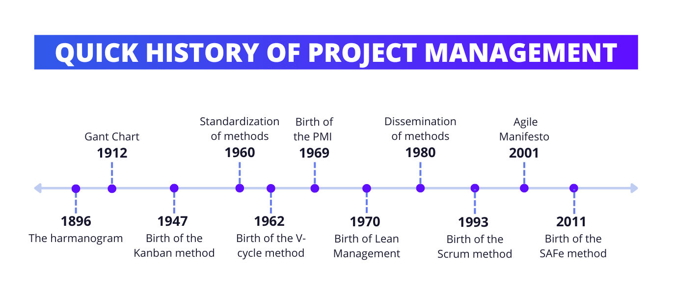 Origins of agile project management.