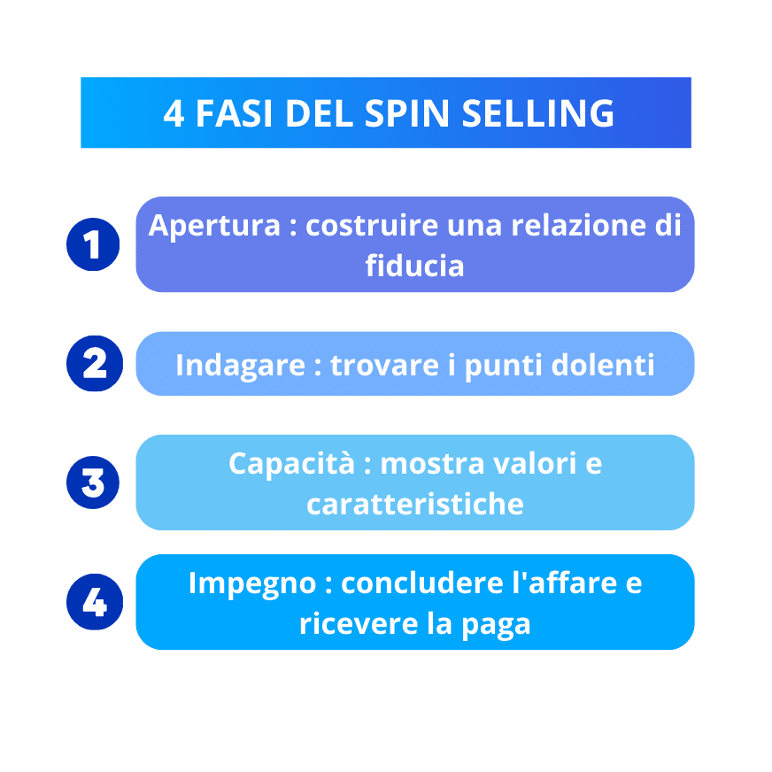 Spin selling