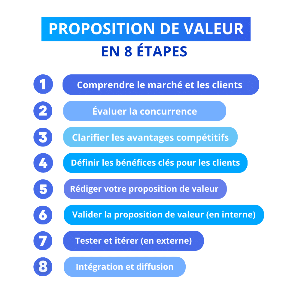 Construire sa proposition de valeur en 8 étapes.
