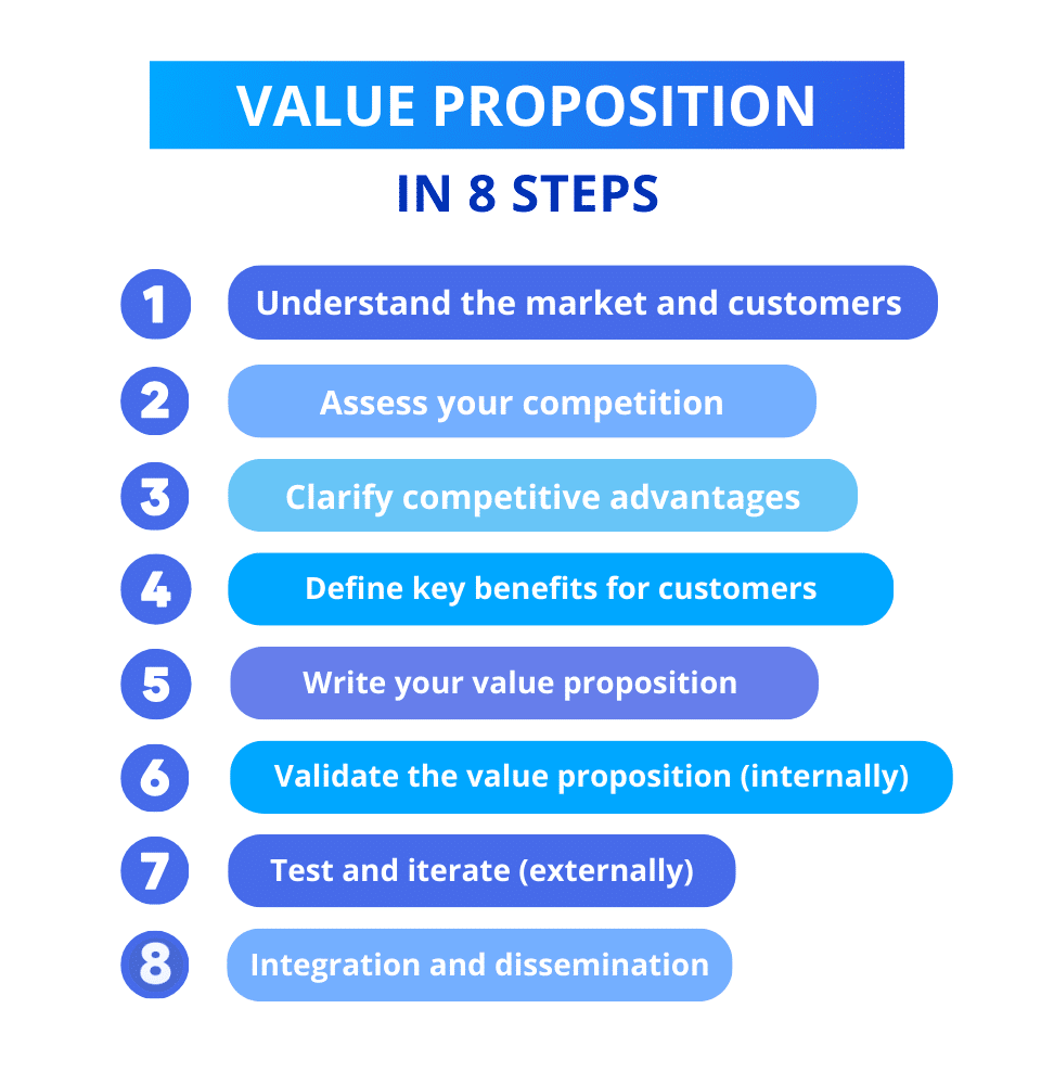 Build your value proposition in 8 steps. 