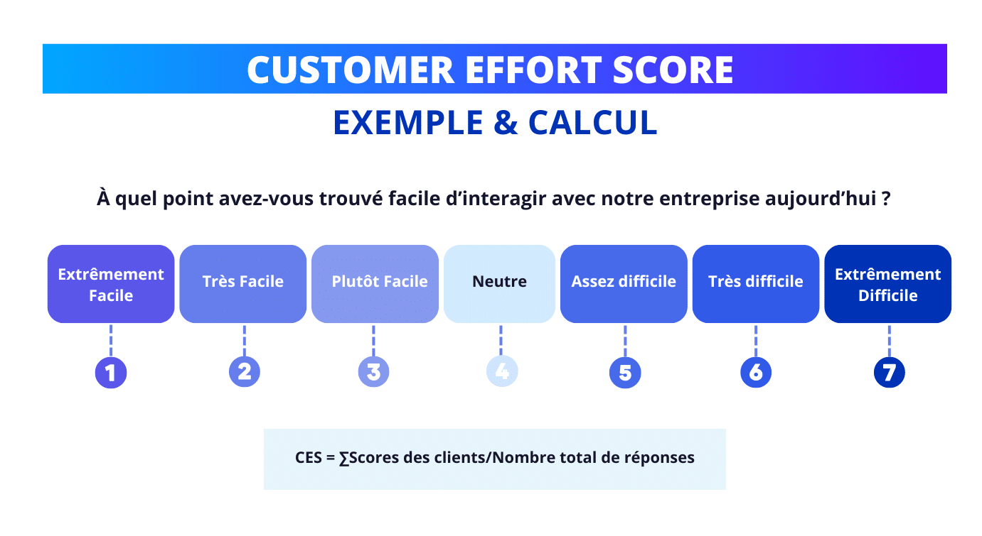 Le Customer Effort Score (CES) : Exemple et formule de calcul.