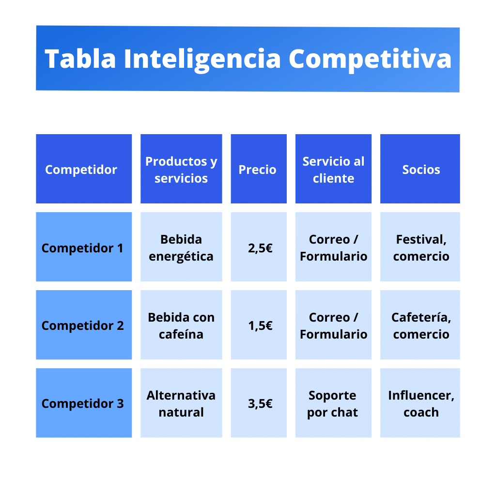 inteligencia competitiva tabla