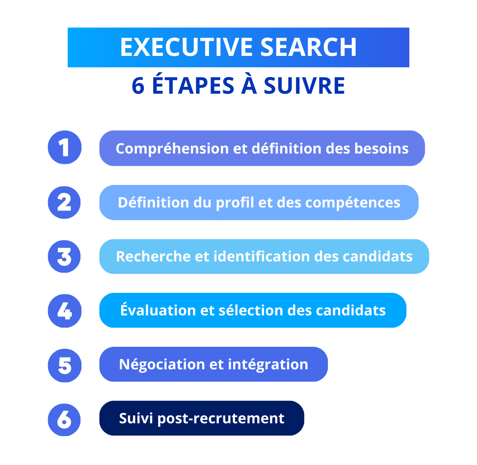 Executive search en 6 étapes simples à suivre.