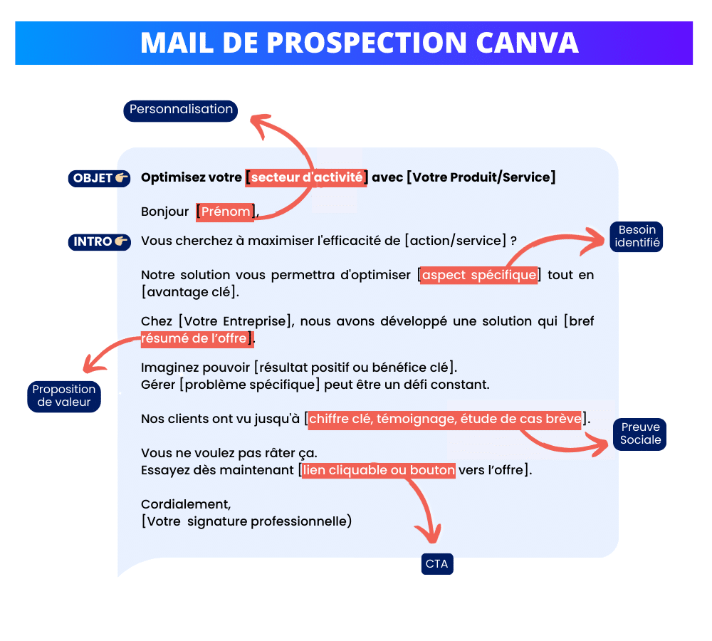Mail de prospection : le framework à utiliser.