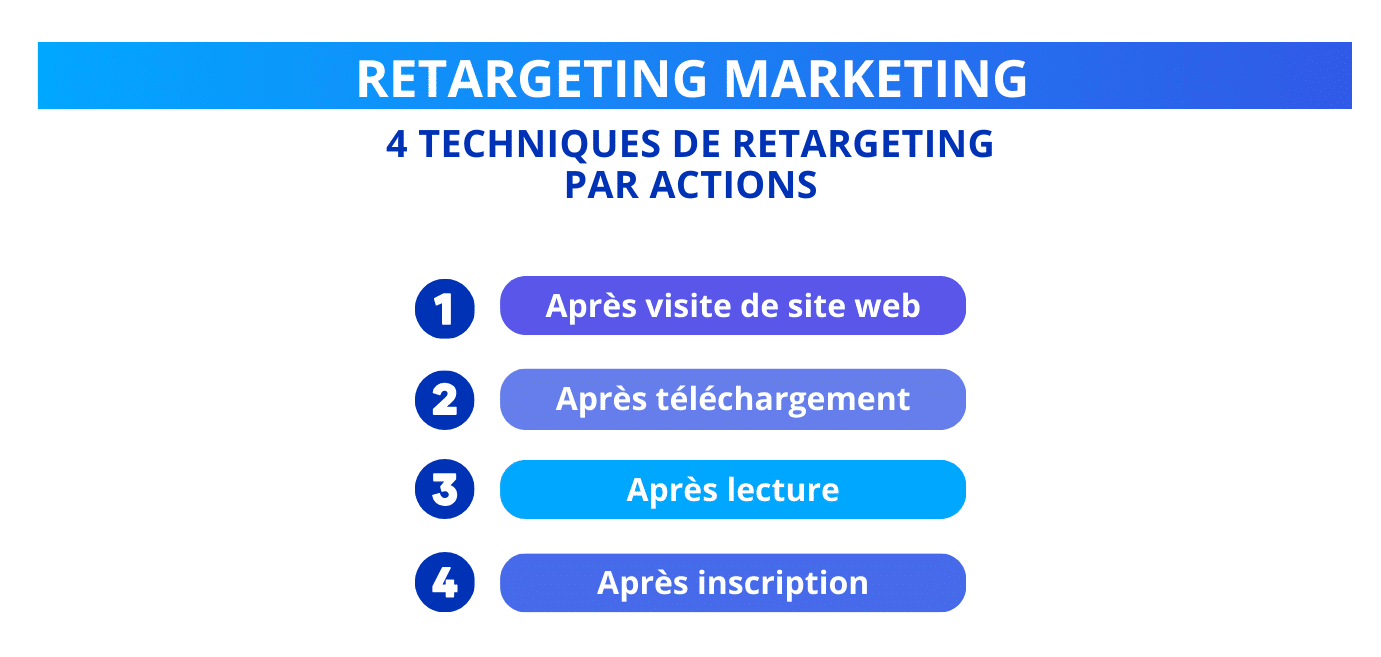 Retargeting marketing : Les 4 techniques de retargeting par actions.